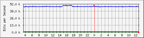 ht2-9200_gi3_0_7 Traffic Graph