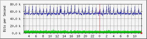 ht2-9200_gi3_0_8 Traffic Graph