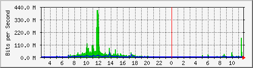 ht2-9200_po1 Traffic Graph