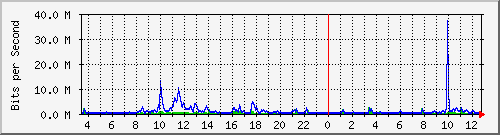 ht2-9200_te2_0_43 Traffic Graph