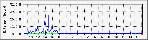 ht2-9200_te3_0_42 Traffic Graph