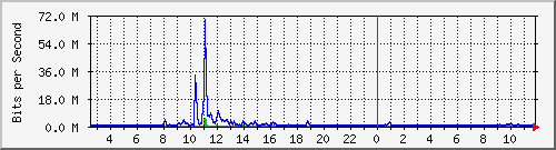 ht2-9200_te3_0_43 Traffic Graph