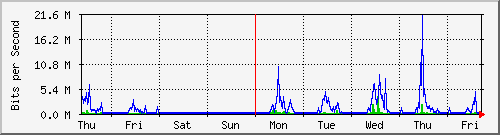week