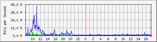 ht2-9200_te3_0_44 Traffic Graph