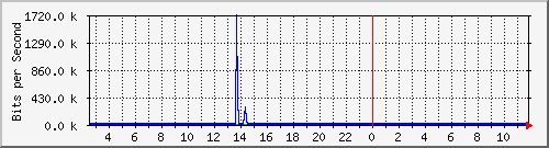 ht2-9200_te3_0_45 Traffic Graph