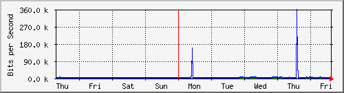week