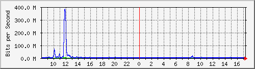 ht2-9200_te3_0_47 Traffic Graph