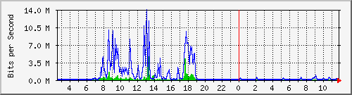 ht2-9200_te3_0_48 Traffic Graph