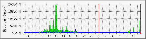 ht2-9200_twe1_1_1 Traffic Graph