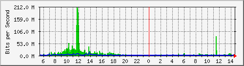 ht2-9200_twe3_1_1 Traffic Graph