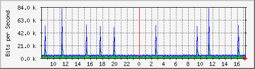 ht2-9200_vl434 Traffic Graph