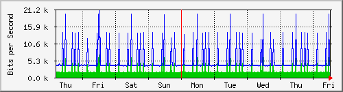 week