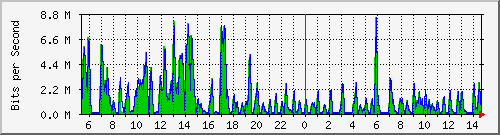 ht2-9300_gigabitethernet2_0_10 Traffic Graph
