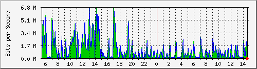 ht2-9300_gigabitethernet2_0_12 Traffic Graph