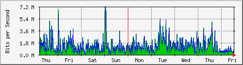 week