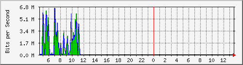 ht2-9300_gigabitethernet2_0_14 Traffic Graph