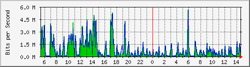 ht2-9300_gigabitethernet2_0_16 Traffic Graph