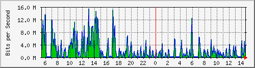 ht2-9300_gigabitethernet2_0_19 Traffic Graph