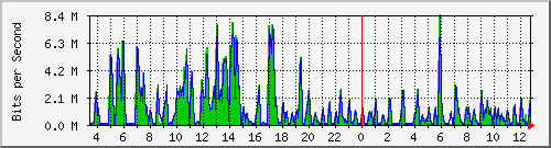 ht2-9300_gigabitethernet2_0_2 Traffic Graph