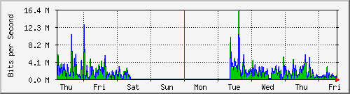 week