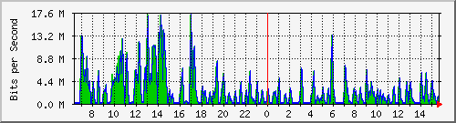 ht2-9300_gigabitethernet2_0_21 Traffic Graph