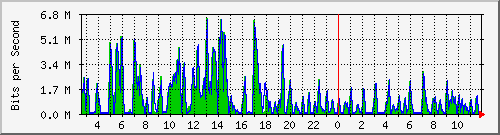 ht2-9300_gigabitethernet2_0_22 Traffic Graph