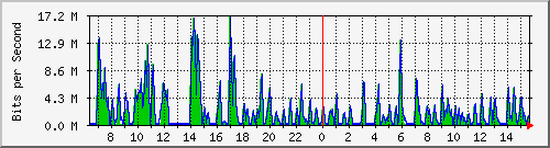 ht2-9300_gigabitethernet2_0_24 Traffic Graph