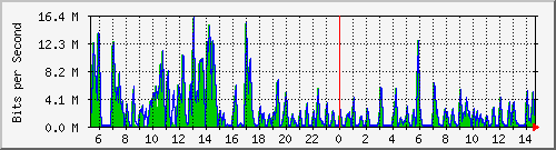 ht2-9300_gigabitethernet2_0_26 Traffic Graph