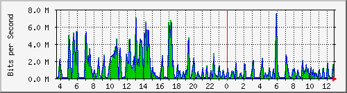 ht2-9300_gigabitethernet2_0_28 Traffic Graph