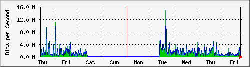 week