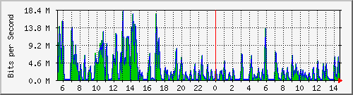 ht2-9300_gigabitethernet2_0_31 Traffic Graph
