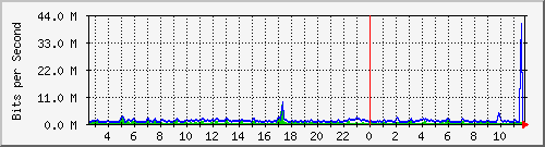 ht2-9300_gigabitethernet2_0_32 Traffic Graph