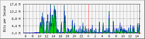 ht2-9300_gigabitethernet2_0_33 Traffic Graph