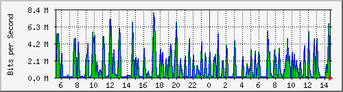 ht2-9300_gigabitethernet2_0_34 Traffic Graph