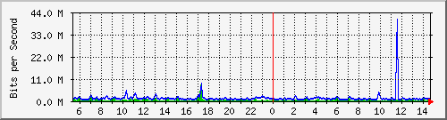 ht2-9300_gigabitethernet2_0_35 Traffic Graph