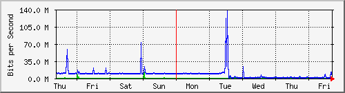 week