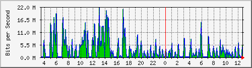 ht2-9300_gigabitethernet2_0_36 Traffic Graph