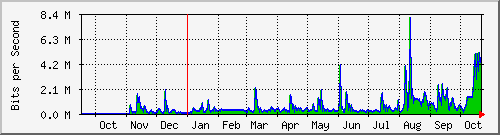 year