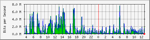 ht2-9300_gigabitethernet2_0_39 Traffic Graph