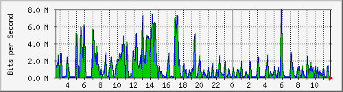 ht2-9300_gigabitethernet2_0_4 Traffic Graph