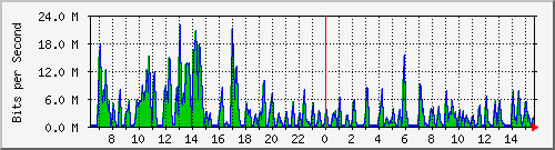 ht2-9300_gigabitethernet2_0_40 Traffic Graph