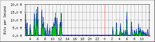ht2-9300_gigabitethernet3_0_1 Traffic Graph
