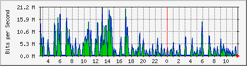 ht2-9300_gigabitethernet3_0_10 Traffic Graph