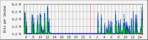ht2-9300_gigabitethernet3_0_13 Traffic Graph