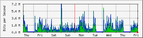 week