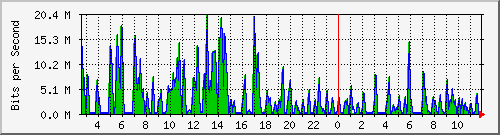 ht2-9300_gigabitethernet3_0_17 Traffic Graph