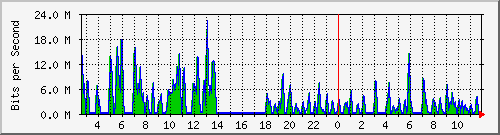 ht2-9300_gigabitethernet3_0_19 Traffic Graph