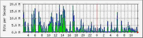 ht2-9300_gigabitethernet3_0_2 Traffic Graph