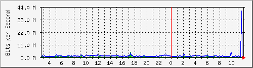 ht2-9300_gigabitethernet3_0_20 Traffic Graph