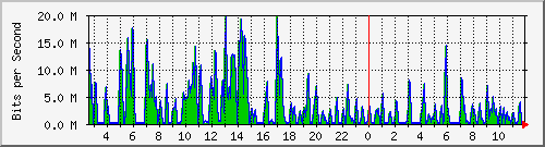 ht2-9300_gigabitethernet3_0_21 Traffic Graph